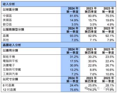 中芯國(guó)際登頂全球晶圓代工第三的啟示 大數(shù)據(jù)視角下的競(jìng)爭(zhēng)格局與市場(chǎng)機(jī)遇